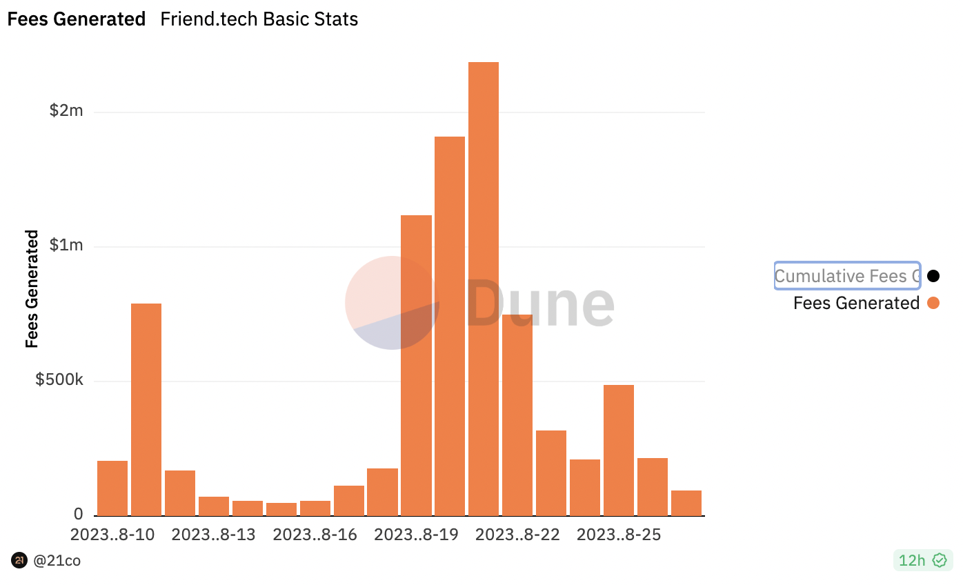 Fees generated by Friend.tech as seen on Dune Analytics