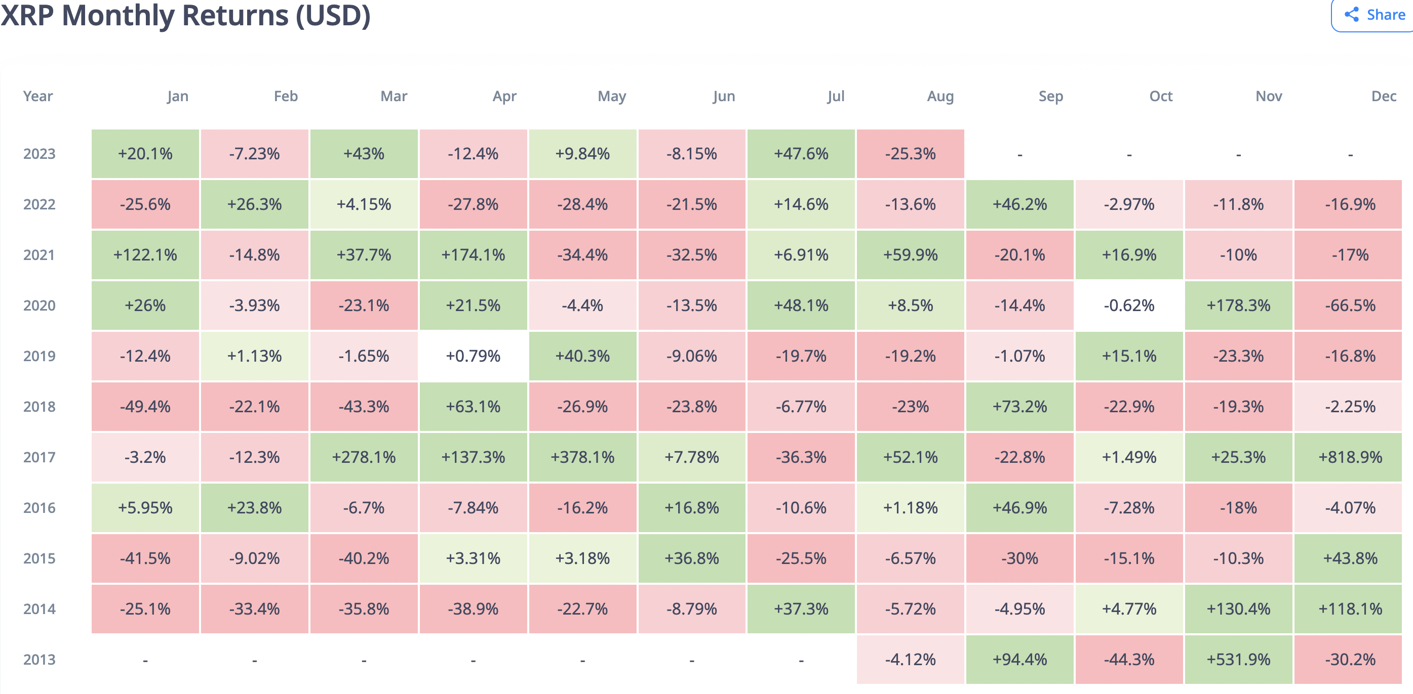 XRP monthly returns over the years