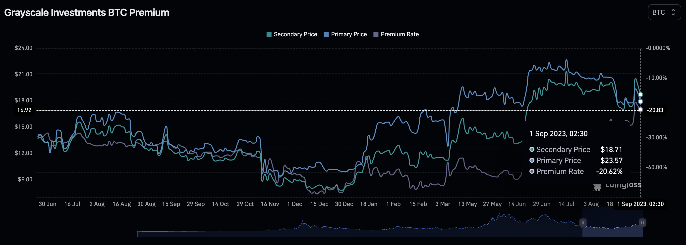 Grayscale Investments BTC premium