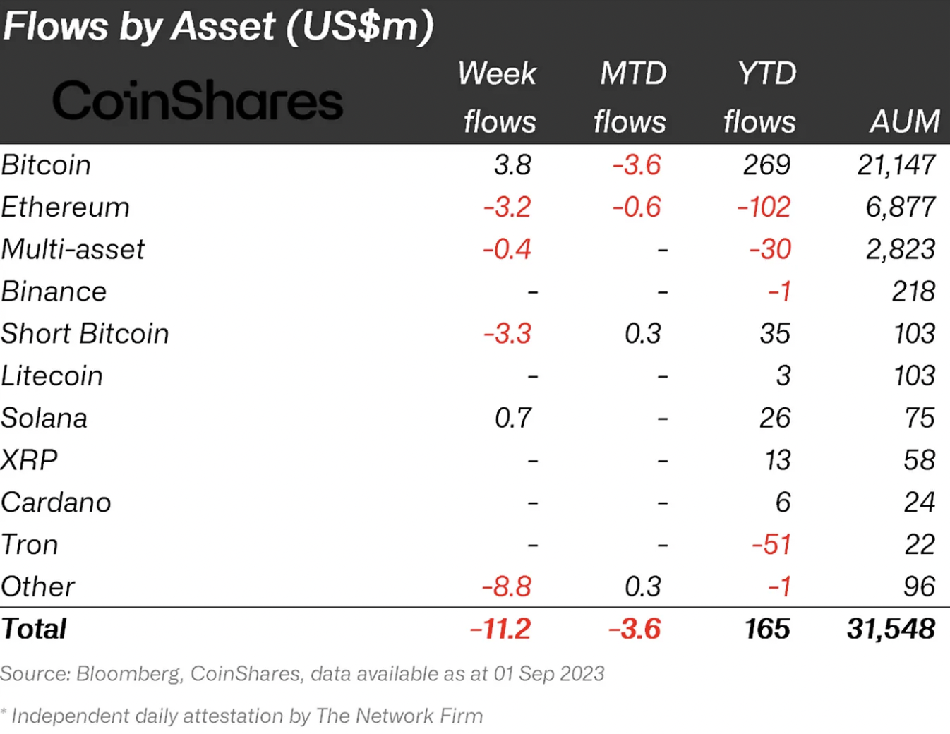 Capital flows by crypto assets (CoinShares report)