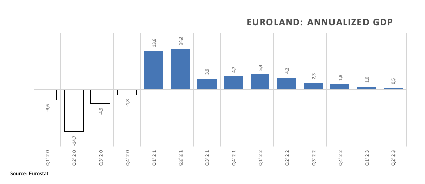 Евро пытается консолидироваться чуть выше уровня 1,0700 перед публикацией данных, заявили представители ФРС