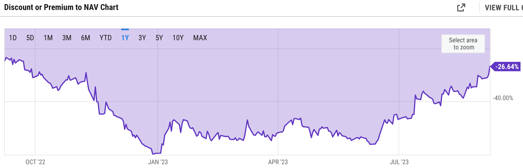 Grayscale Ethereum Trust Discount or Premium to NAV