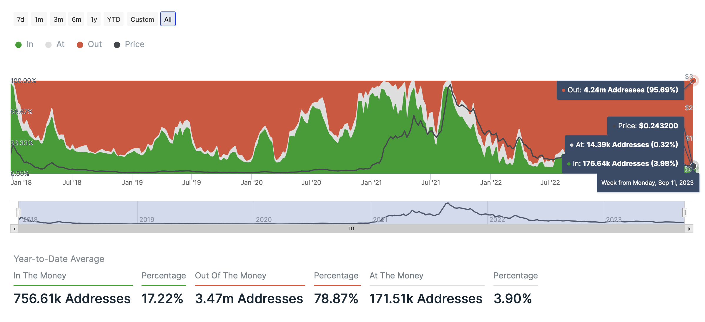 ADA Historical In/Out of the Money 