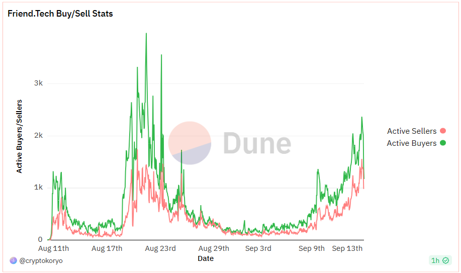 Friend.tech active buyers and sellers