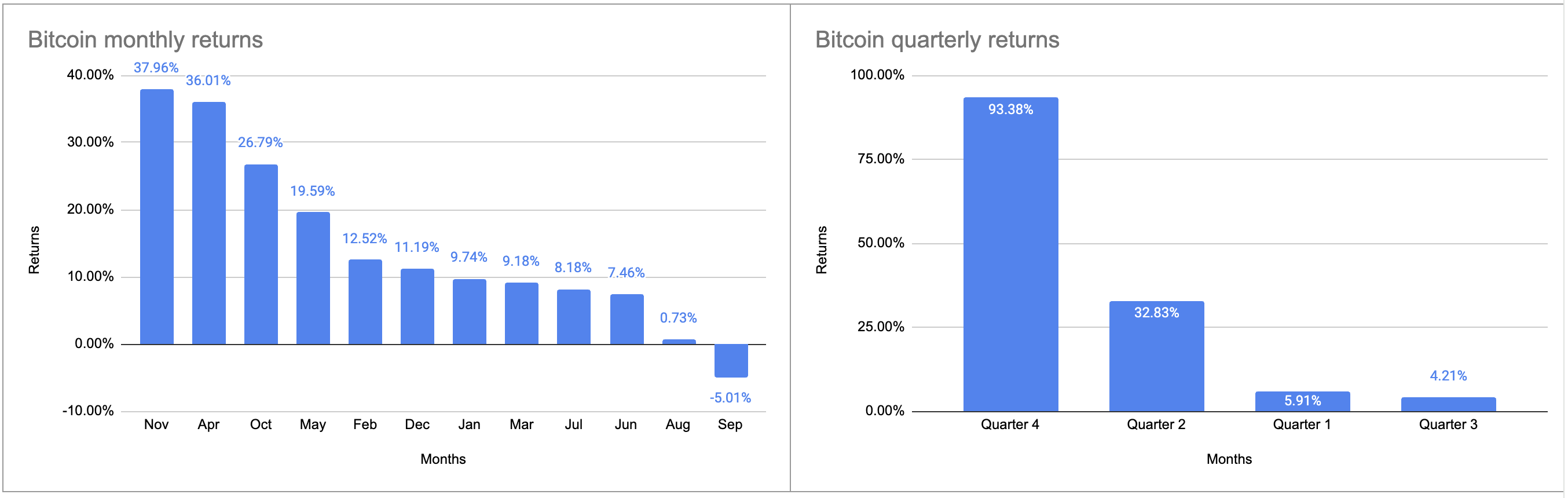 BTC monthly, quarterly returns