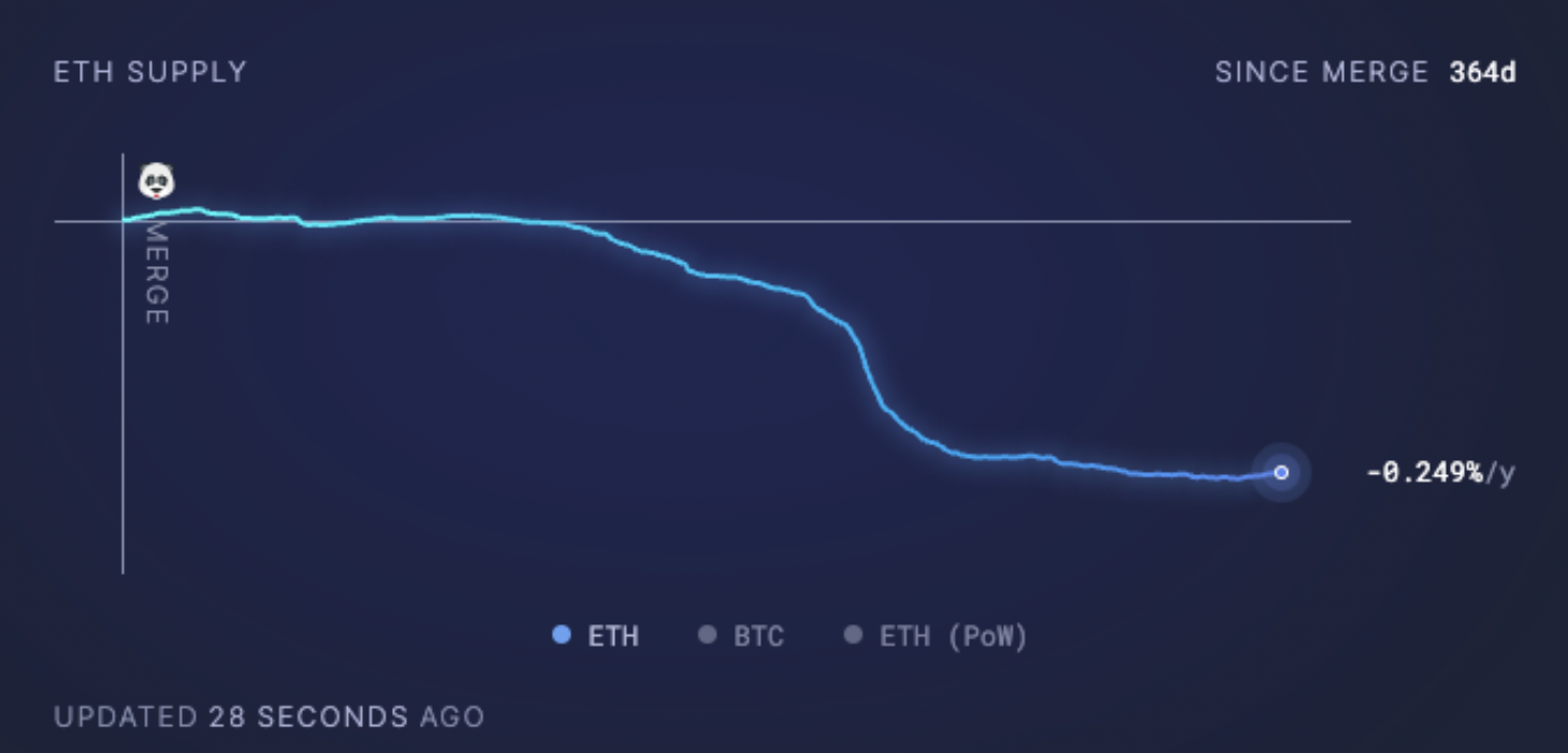 ETH supply since Merge