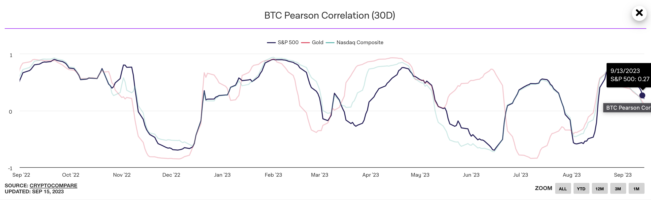 BTC Pearson Correlation (30D)