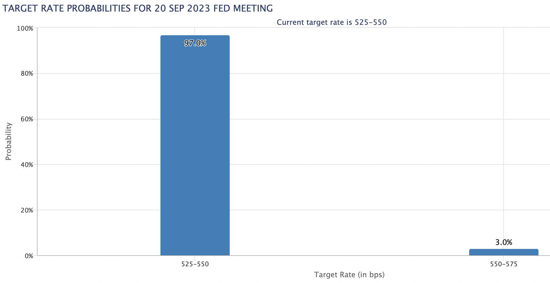 Target rate probabilities for Fed's September 20 meeting on CME FedWatch