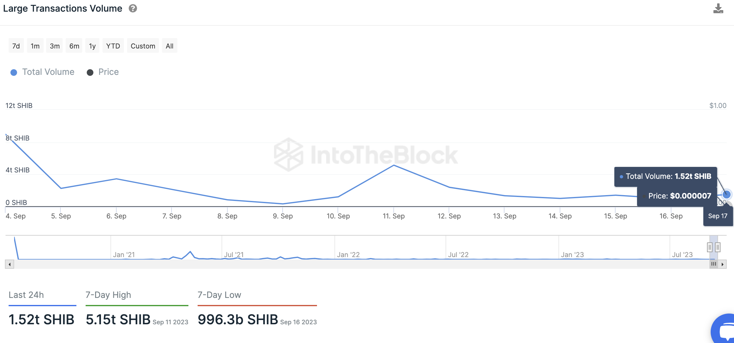 Large transaction volume in Shiba Inu