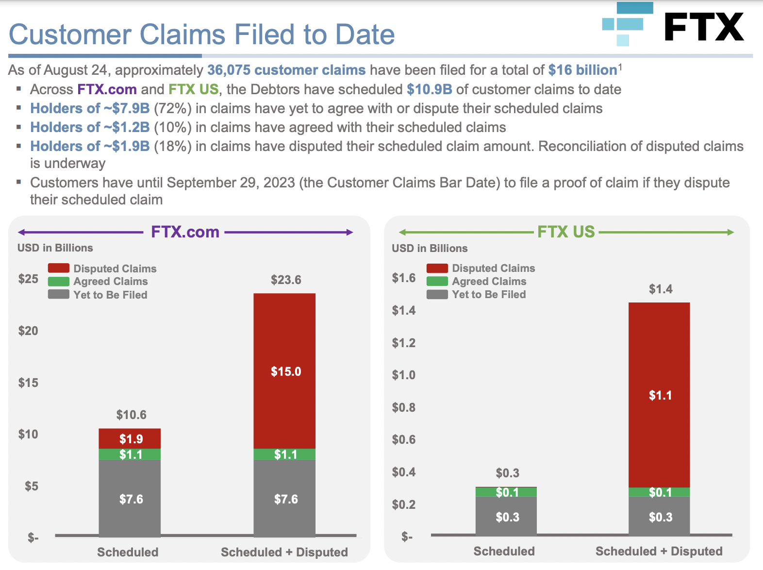 FTX customer claims details