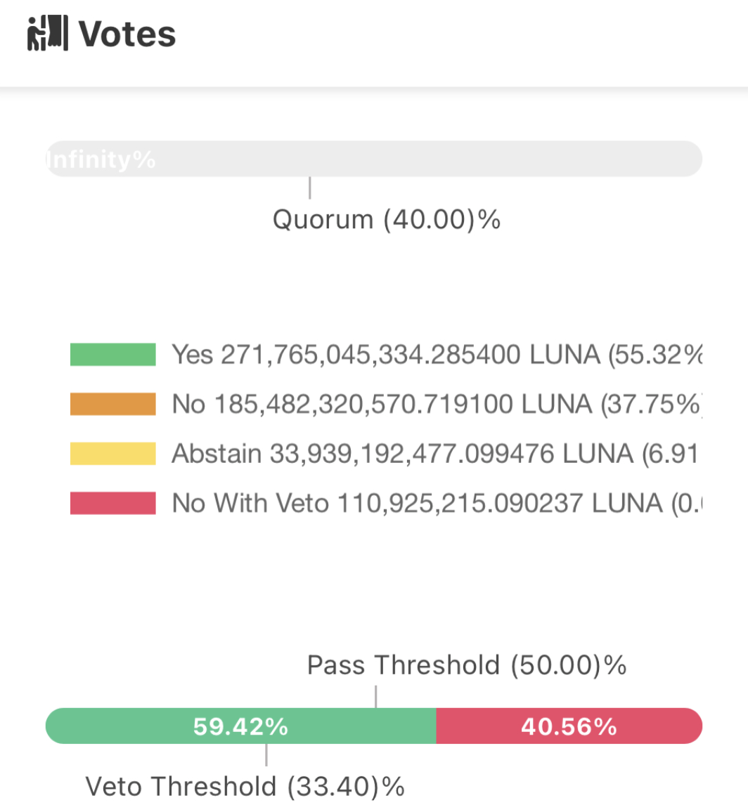 Voting process concludes with majority in favor