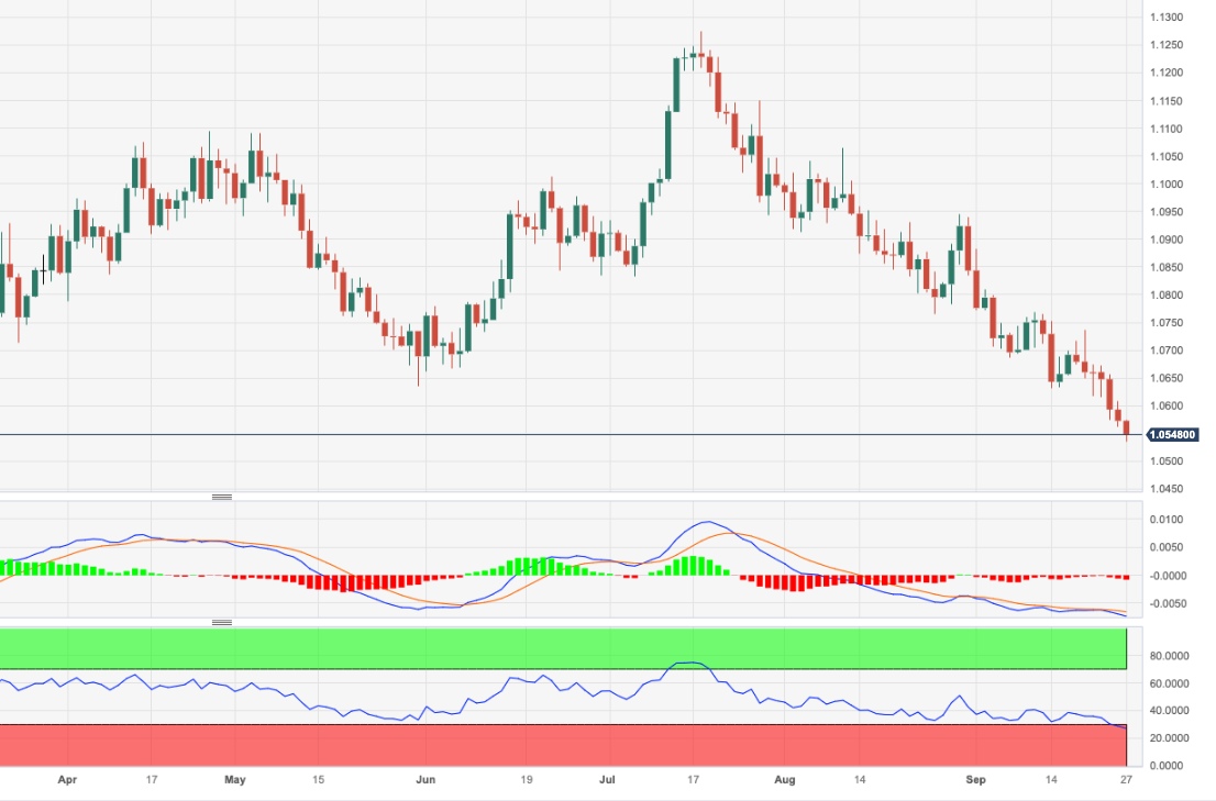 Анализ цен EUR/USD: ожидаются дальнейшие откаты