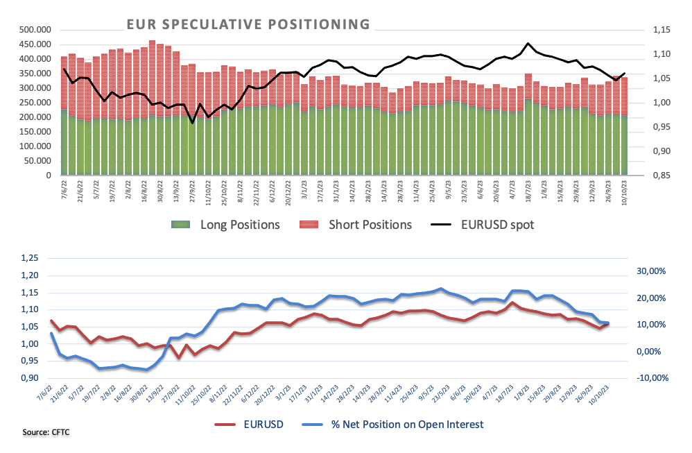 Евро поднялся до дневного максимума около 1,0540 на фоне устойчивого аппетита к риску