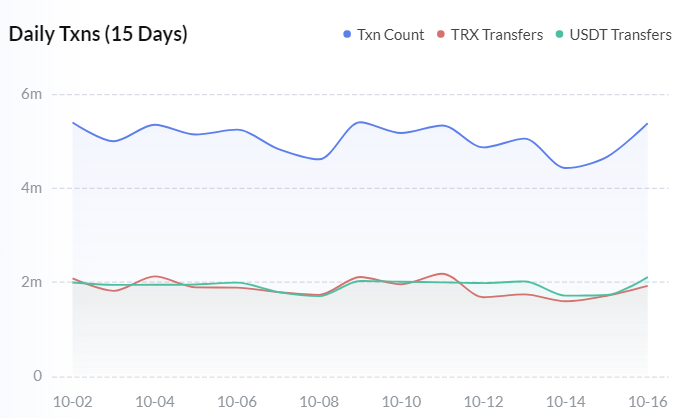 TRON daily transactions