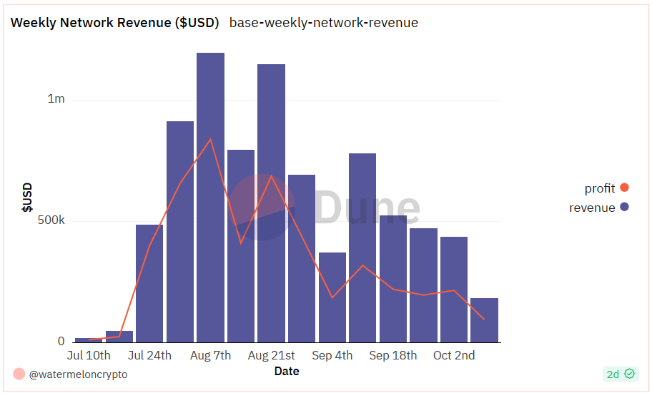 BASE weekly revenue
