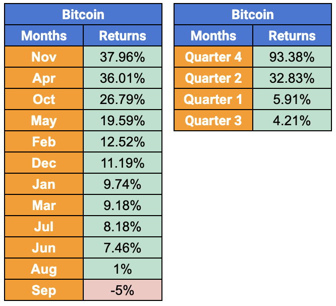 BTC monthly, quarterly returns