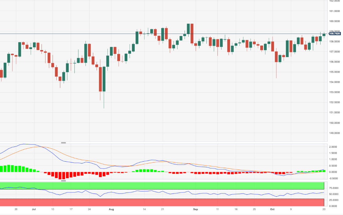 Анализ цен EUR/JPY: дальнейший рост нацелен на максимум 2023 года