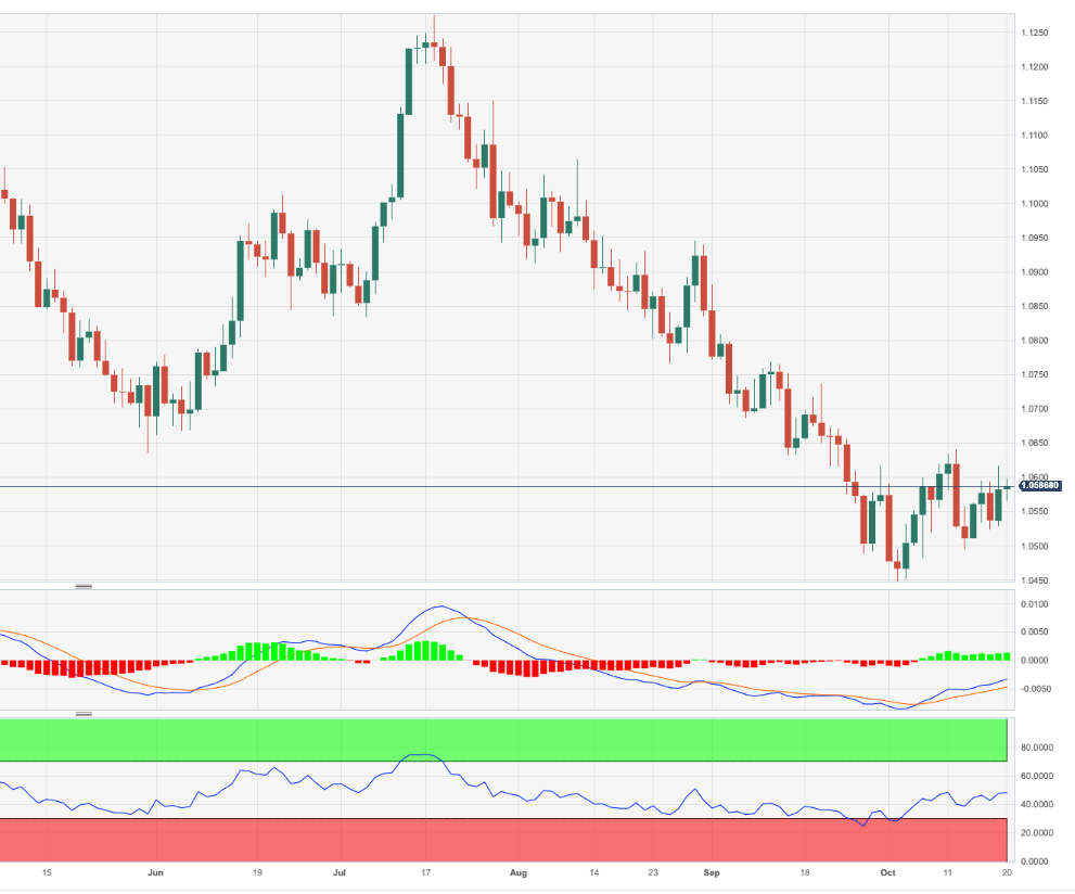 Анализ цен EUR/USD: Для дальнейшего роста необходимо достичь уровня 1,0640.