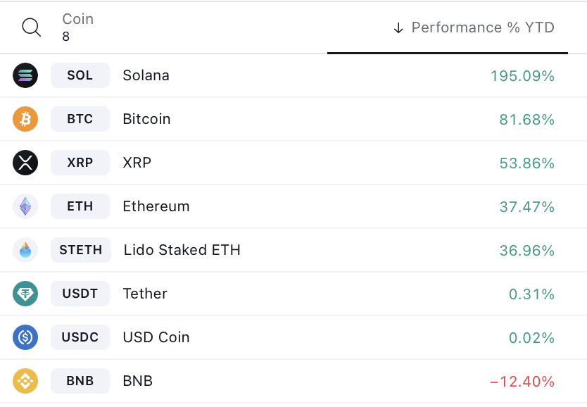 Crypto YTD Performance