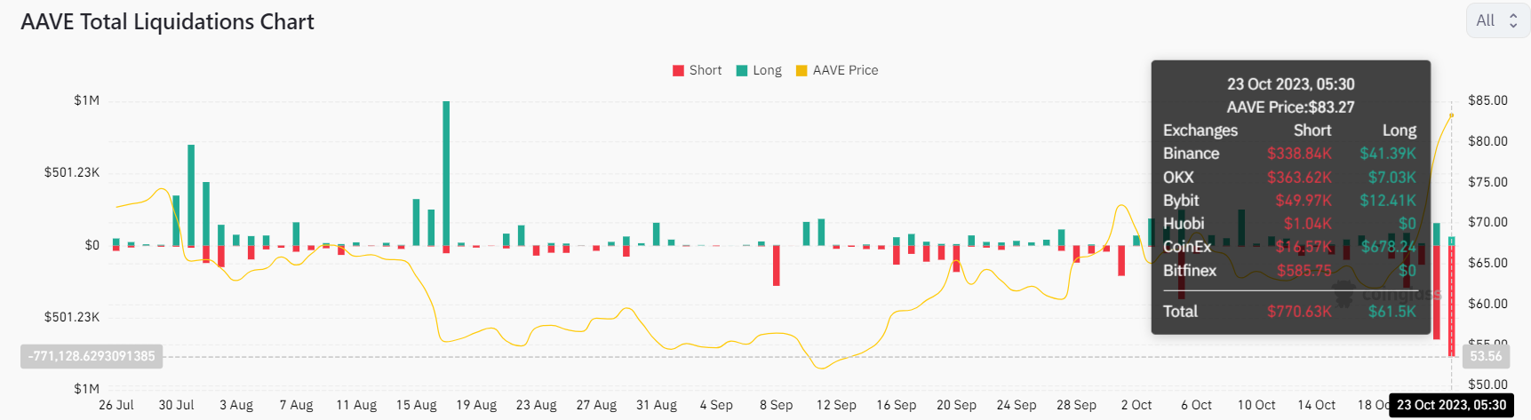 AAVE short liquidations