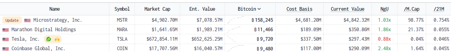 Top publicly listed BTC holders