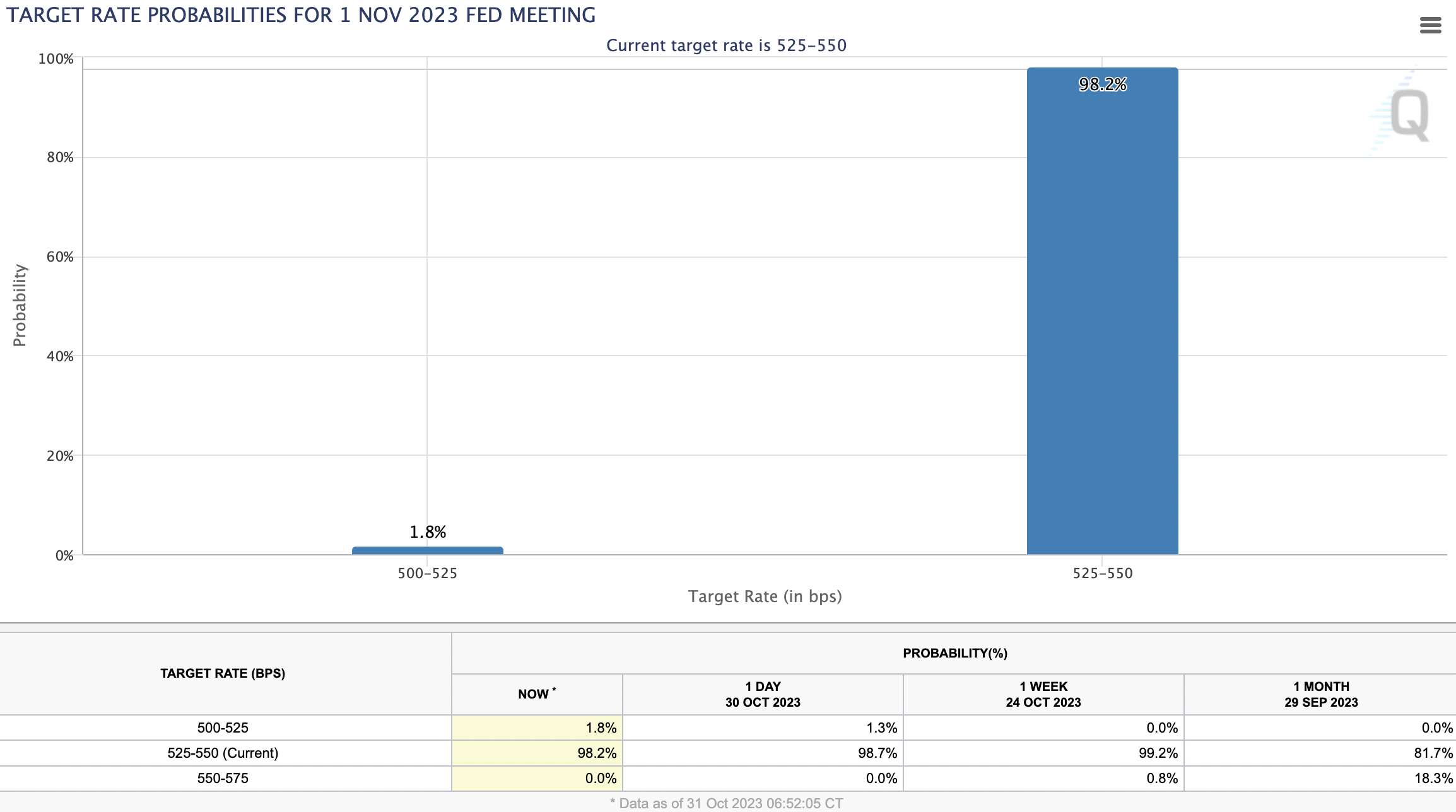 CME Fed Watch tool and expectation of interest rate hike
