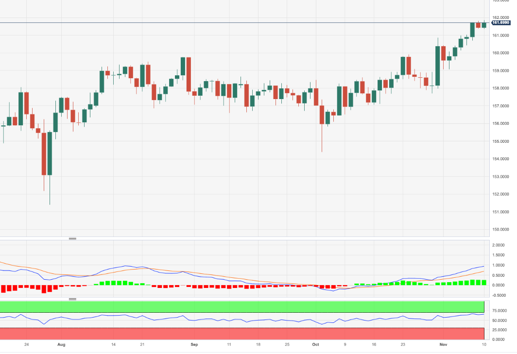 Анализ цен EUR/JPY: у восходящего импульса есть дальнейшее развитие