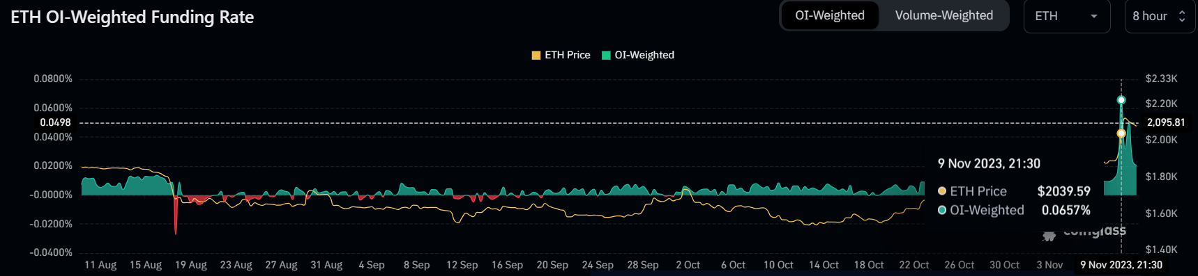 Ethereum funding rate