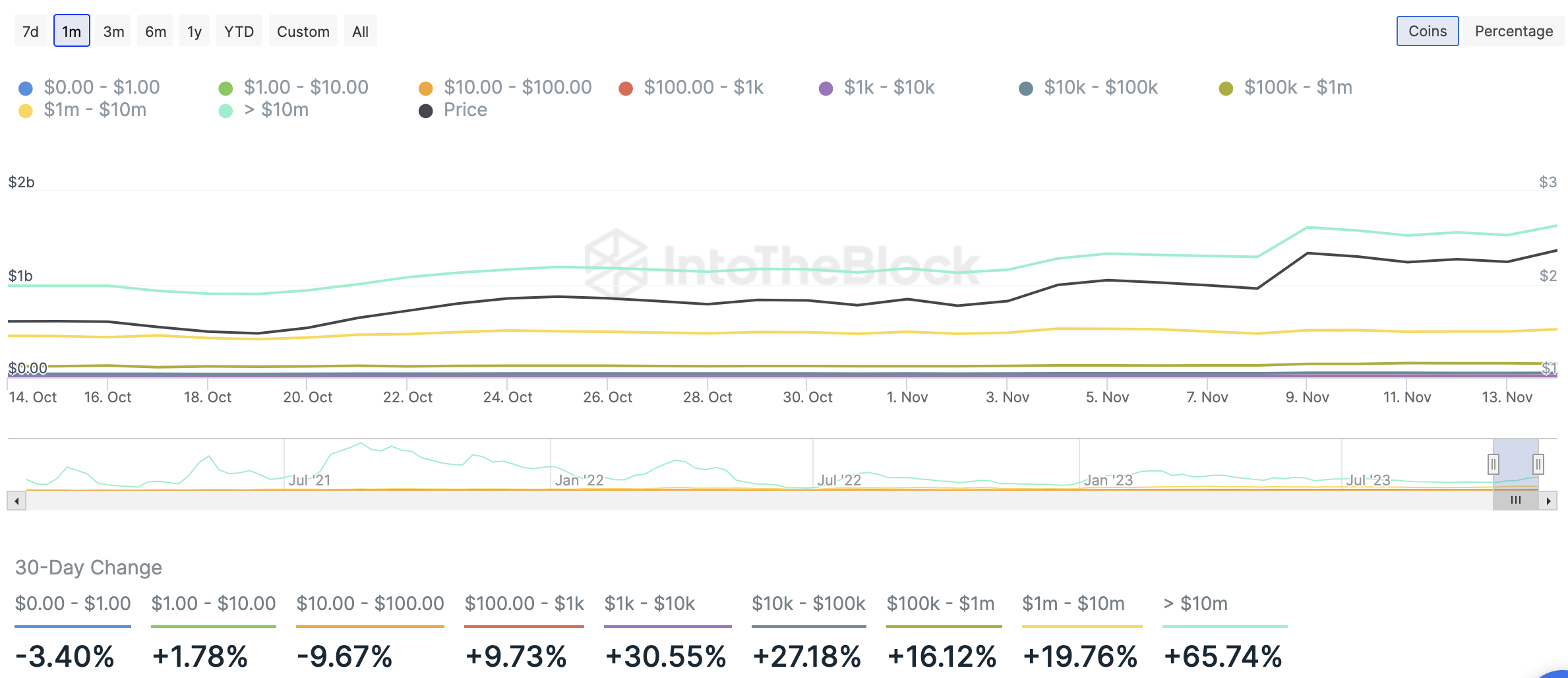 LDO addresses by USD balance and price