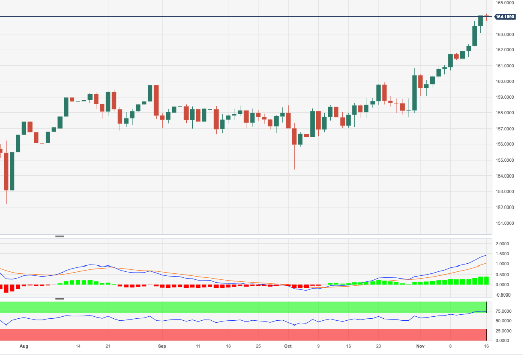 Анализ цен EUR/JPY: коррекция назрела