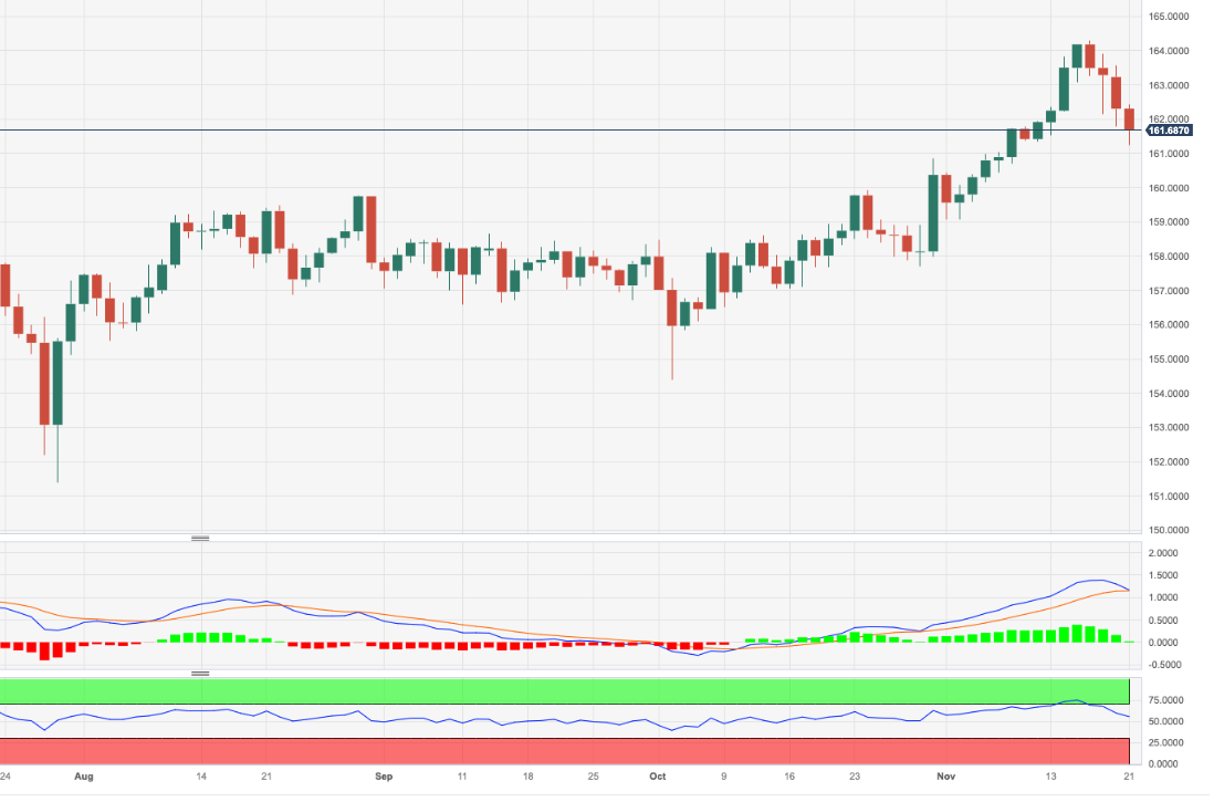 Анализ цен EUR/JPY: дальнейшие потери выглядят вероятными