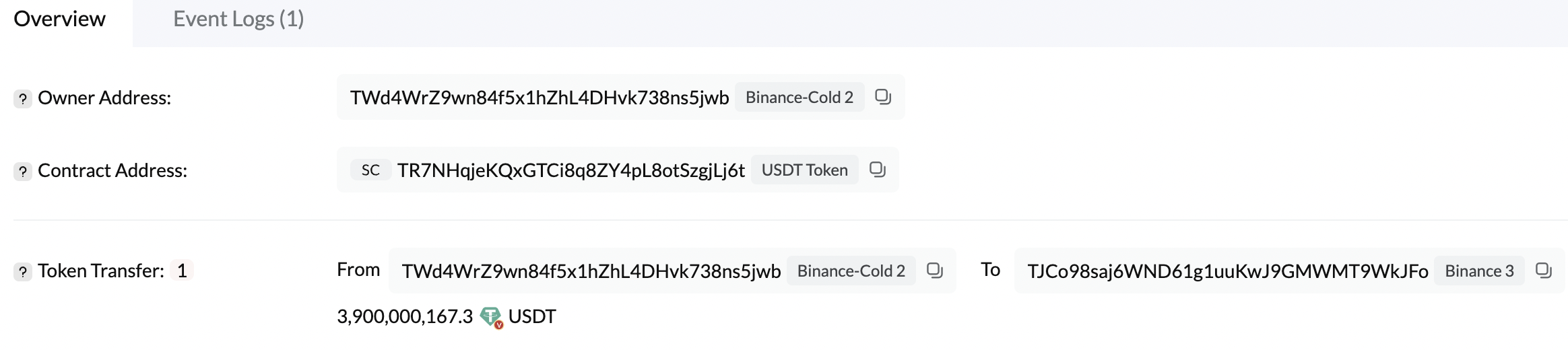 Binance transfers $3.9 billion USDT