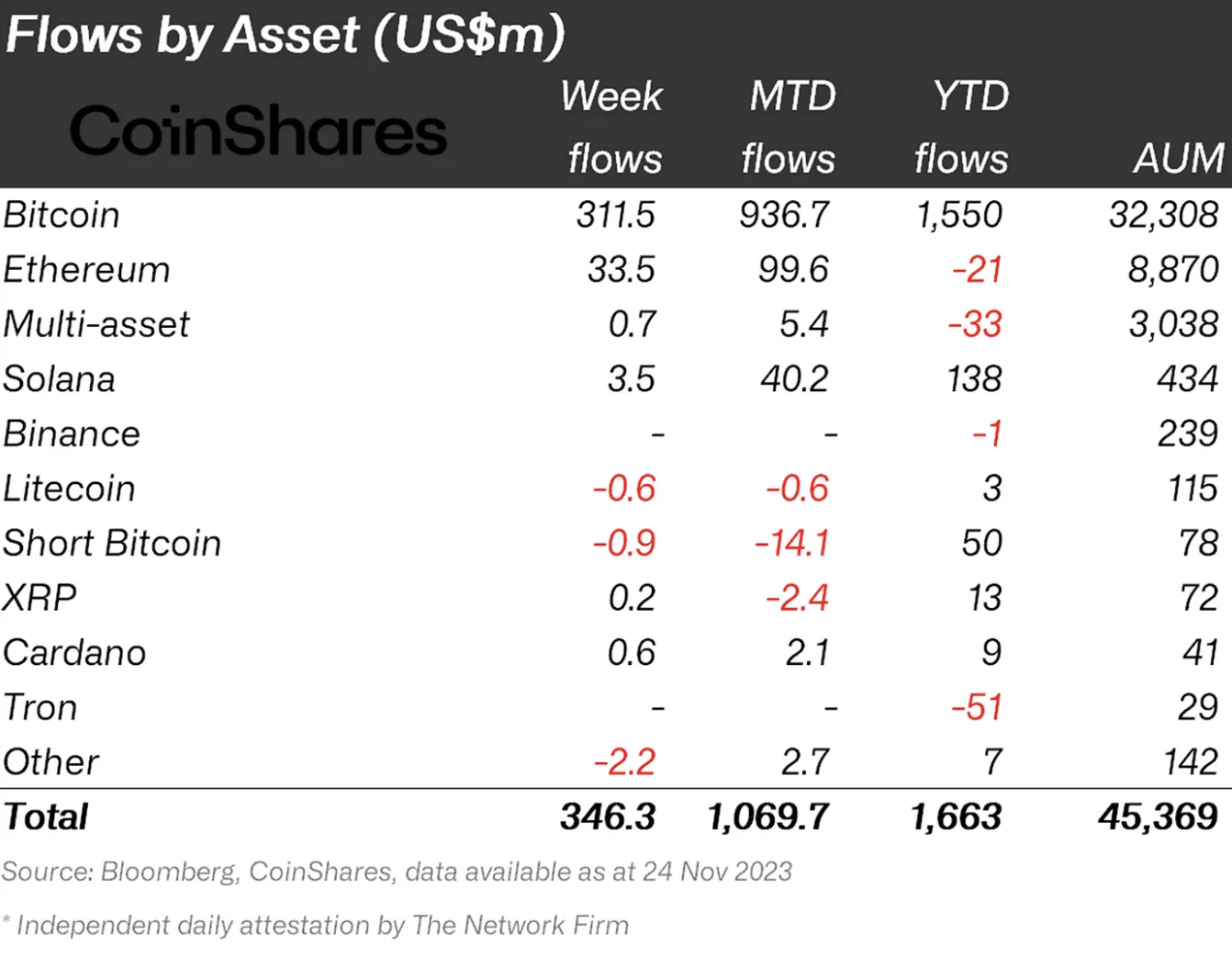 Crypto fund flows by asset