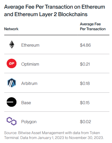 Ethereum and layer-2 chains’ gas fees