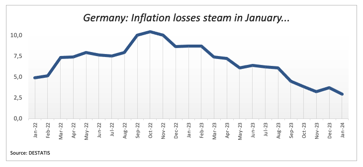 Германия: инфляция в январе продолжила замедляться