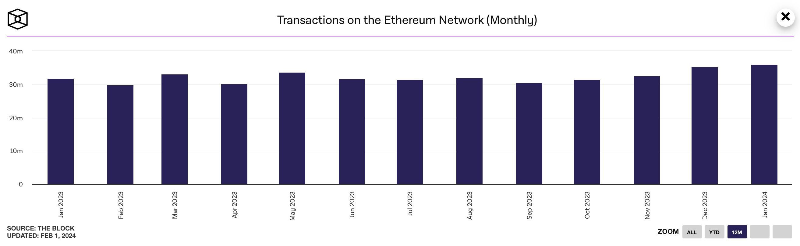 Ethereum monthly transaction count 