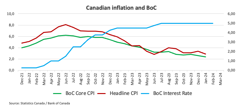 Предварительный обзор решения по процентной ставке в Канаде: ожидается еще одна отсрочка, поскольку осторожность преобладает над хорошими данными по инфляции