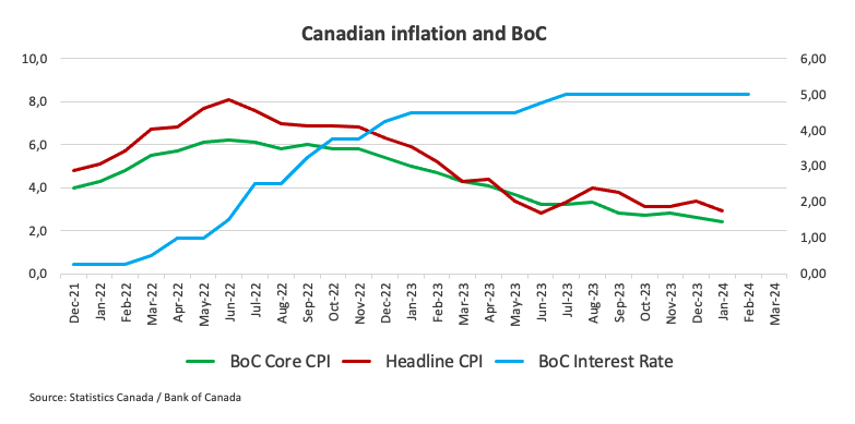 Предварительный обзор индекса потребительских цен Канады: ожидается, что в феврале инфляция немного восстановится до 3,1%