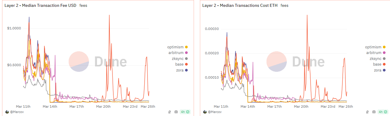 Ethereum layer 2 fees
