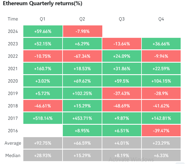 Ethereum returns in Q2 chart