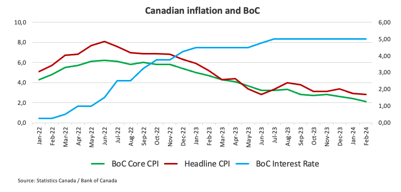 Предварительный обзор решения Банка Канады: процентные ставки останутся неизменными, поскольку ставки на снижение ставок сосредоточены на июне