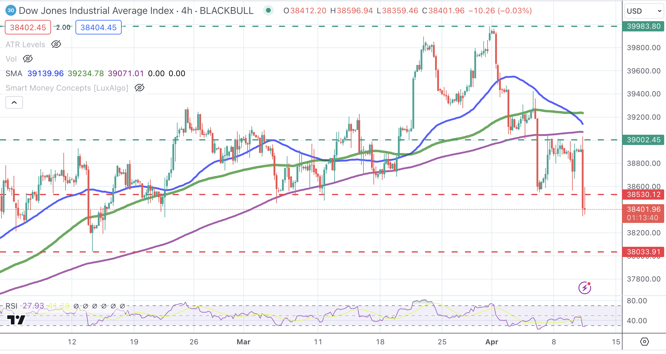 Dow Jones Index Chart