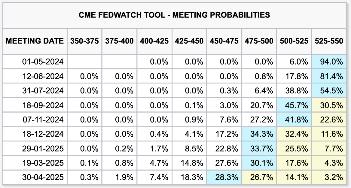 CME FedWatch Tool 