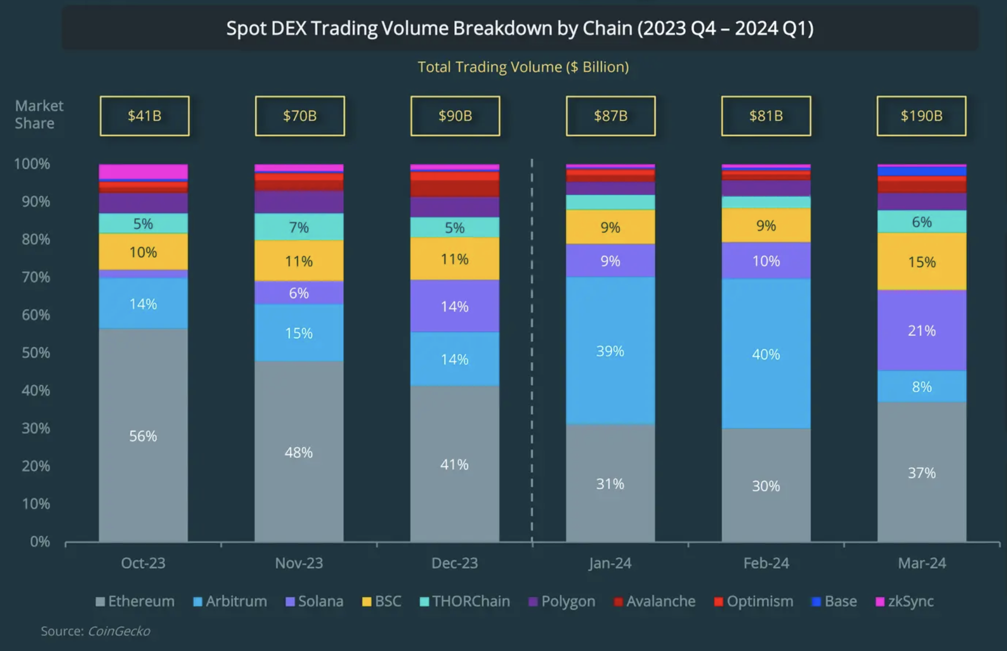 Chain-based Spot DEX Trading Volume Breakdown