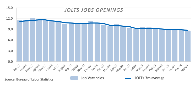 Вакансии по вакансиям JOLT в США в марте не достигли консенсуса