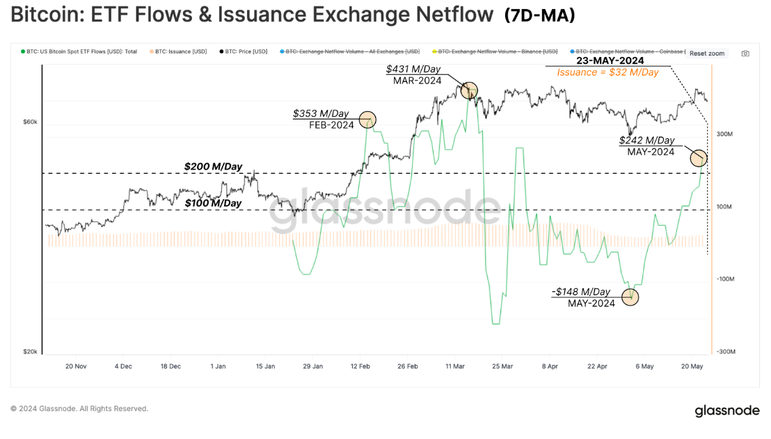 BTC ETF Flows & Issuance Exchange Netflow (7-day MA) chart