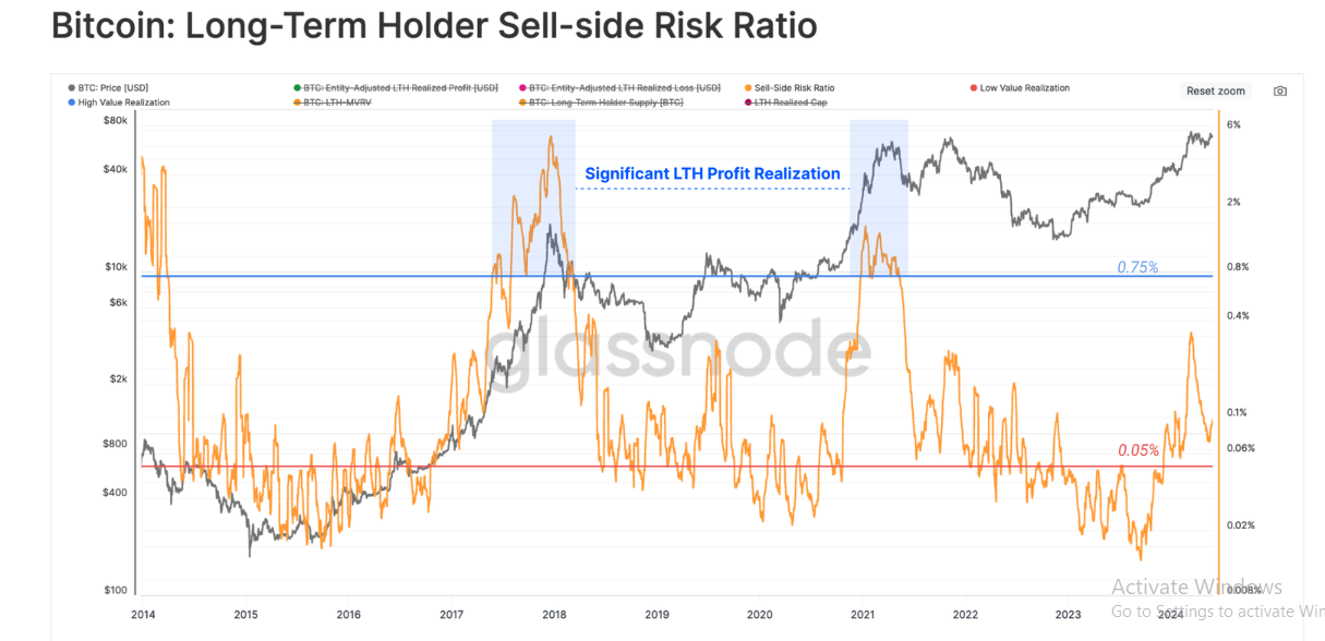 BTC LTH Sell-side Risk Ratio