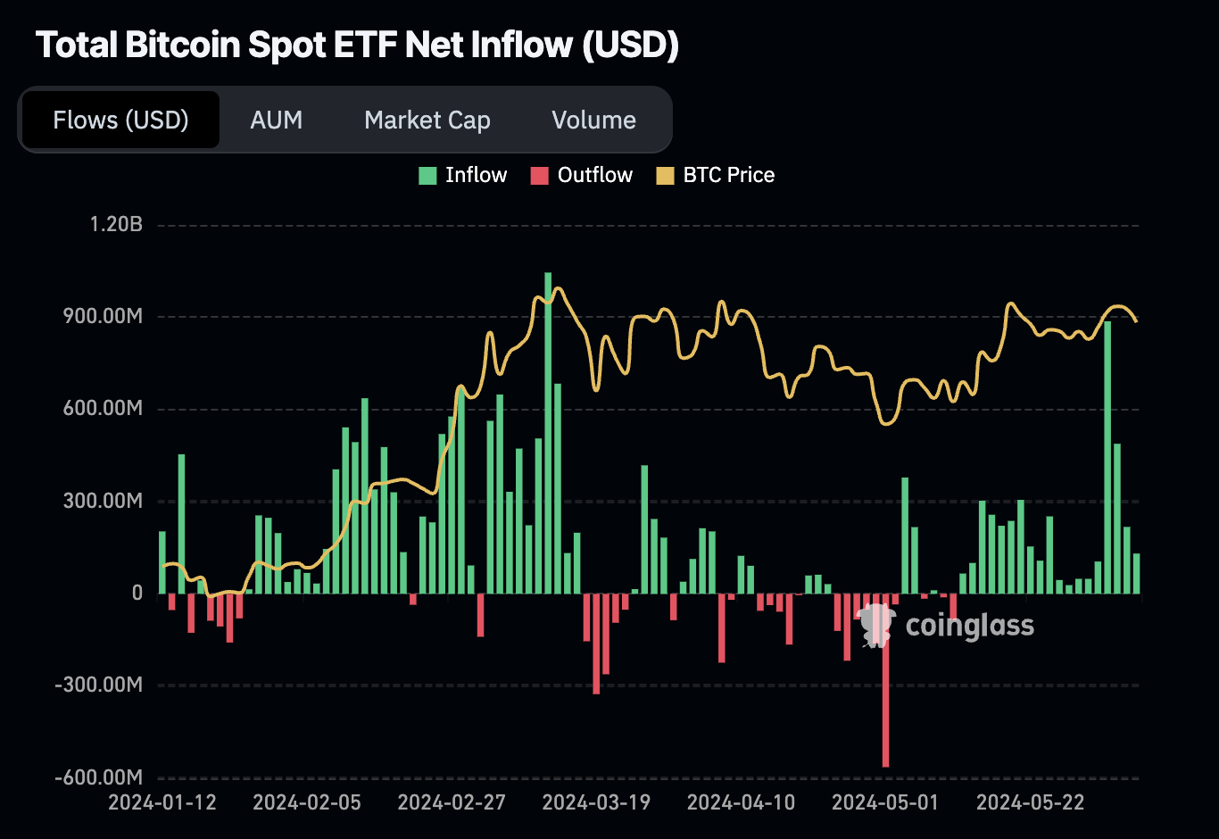 Spot BTC ETF net flows