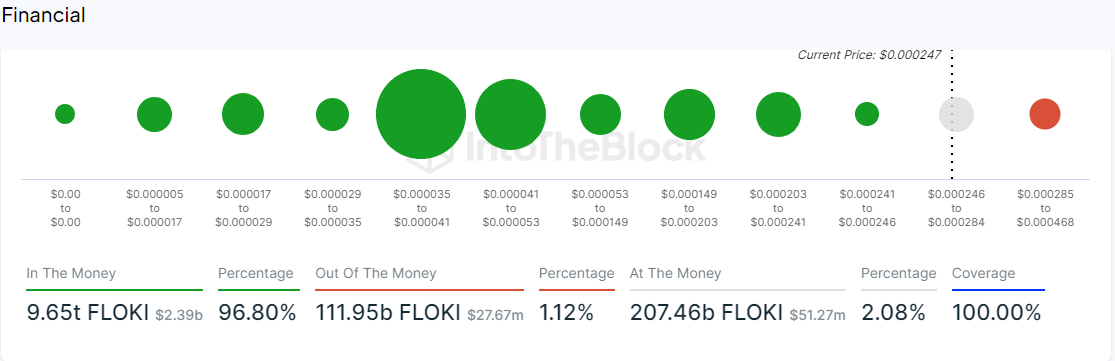 FLOKI Global In/Out of the Money