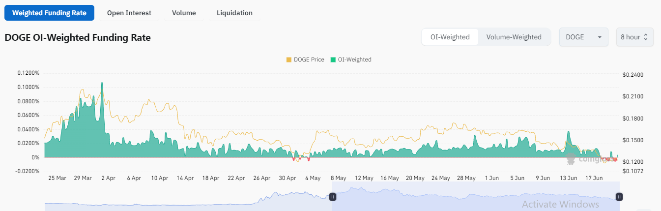 DOGE OI-Weighted Funding Rate